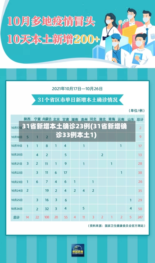 31省新增本土确诊23例(31省新增确诊33例本土1)-第2张图片