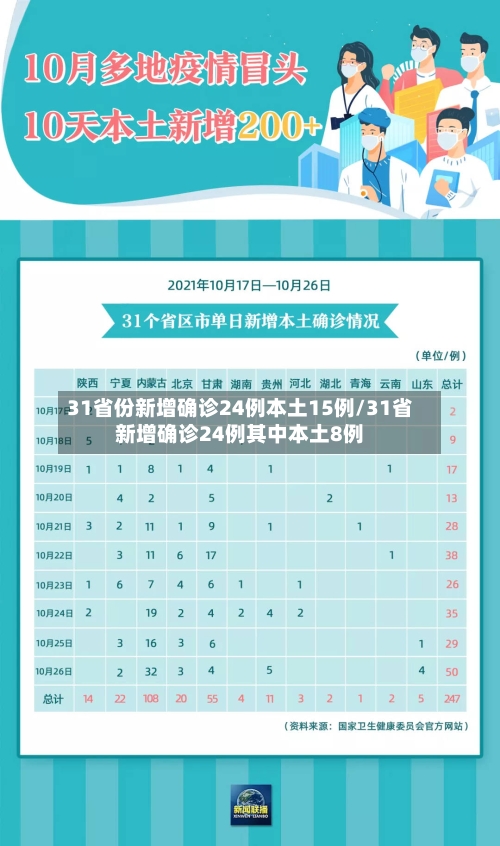 31省份新增确诊24例本土15例/31省新增确诊24例其中本土8例-第2张图片