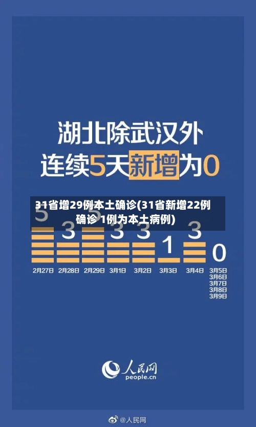 31省增29例本土确诊(31省新增22例确诊 1例为本土病例)