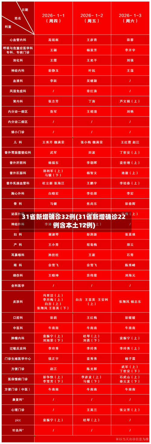 31省新增确诊32例(31省新增确诊22例含本土12例)-第3张图片