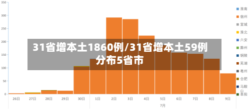 31省增本土1860例/31省增本土59例分布5省市