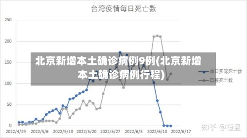 北京新增本土确诊病例9例(北京新增本土确诊病例行程)-第3张图片