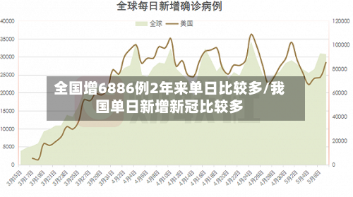 全国增6886例2年来单日比较多/我国单日新增新冠比较多
