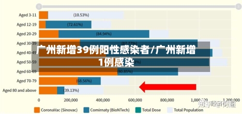 广州新增39例阳性感染者/广州新增1例感染