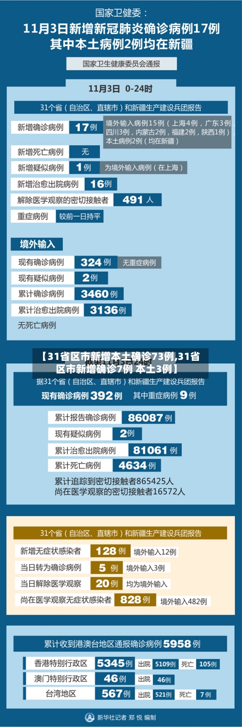 【31省区市新增本土确诊73例,31省区市新增确诊7例 本土3例】