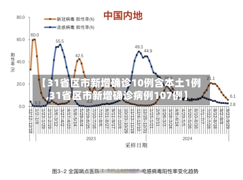 【31省区市新增确诊10例含本土1例,31省区市新增确诊病例107例】-第3张图片