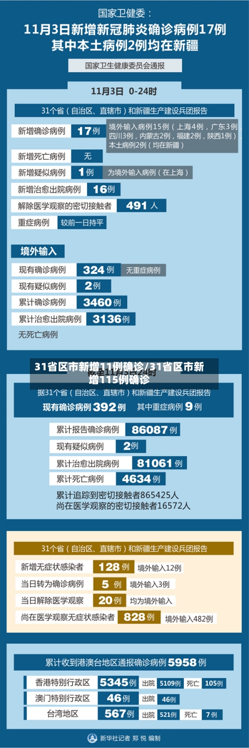 31省区市新增11例确诊/31省区市新增115例确诊-第3张图片