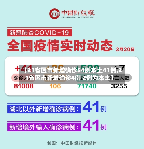 【31省区市新增确诊54例本土41例,31省区市新增确诊4例 2例为本土】