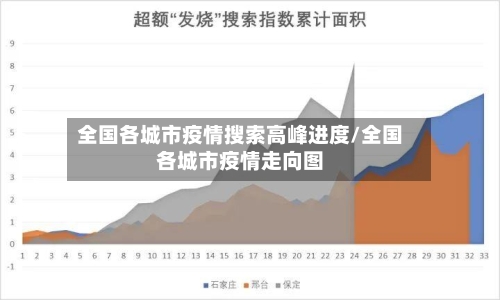 全国各城市疫情搜索高峰进度/全国各城市疫情走向图-第3张图片