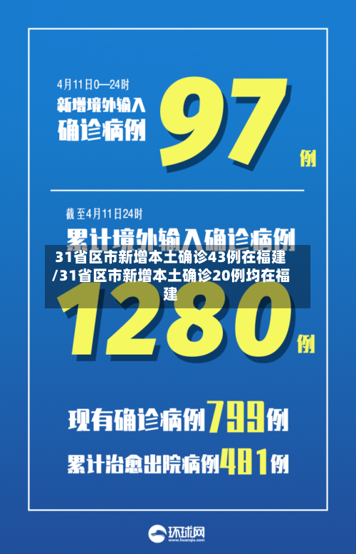 31省区市新增本土确诊43例在福建/31省区市新增本土确诊20例均在福建