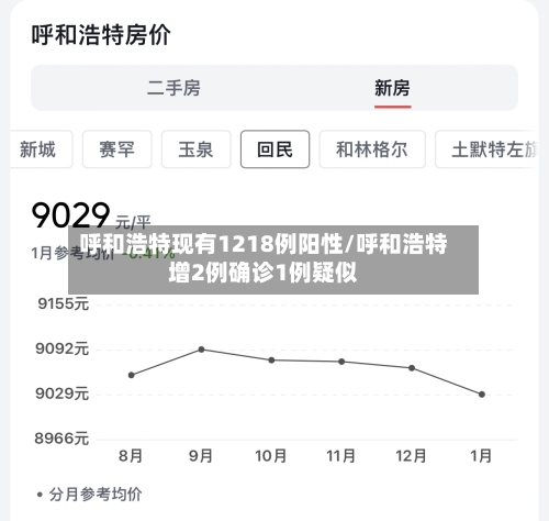 呼和浩特现有1218例阳性/呼和浩特增2例确诊1例疑似-第3张图片