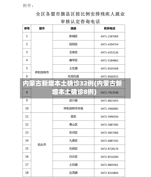 内蒙古新增本土确诊32例(内蒙古新增本土确诊8例)-第2张图片