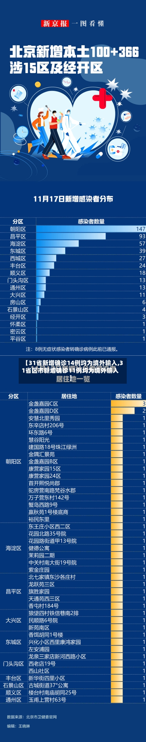 【31省新增确诊14例均为境外输入,31省区市新增确诊11例均为境外输入】-第2张图片