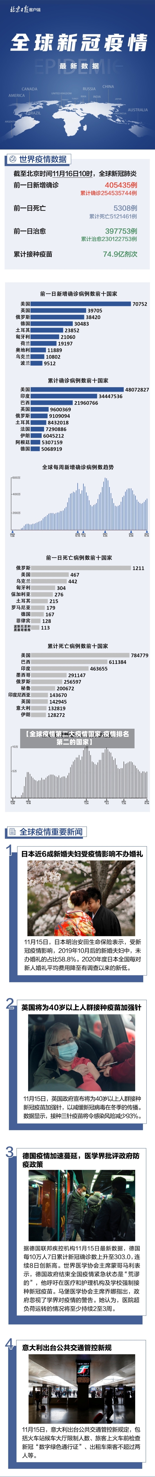 【全球疫情第二大疫情国家,疫情排名第二的国家】-第3张图片