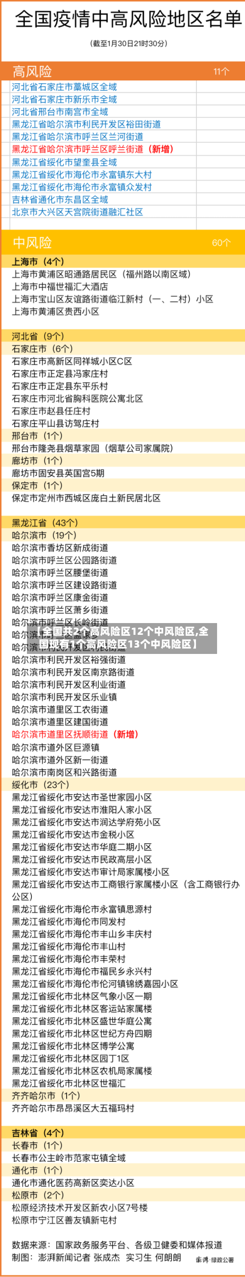 【全国共2个高风险区12个中风险区,全国现有1个高风险区13个中风险区】-第3张图片