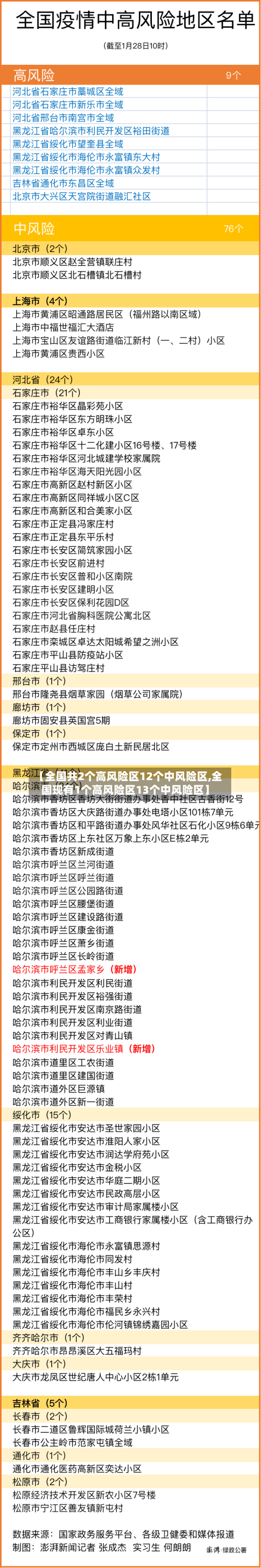 【全国共2个高风险区12个中风险区,全国现有1个高风险区13个中风险区】-第2张图片