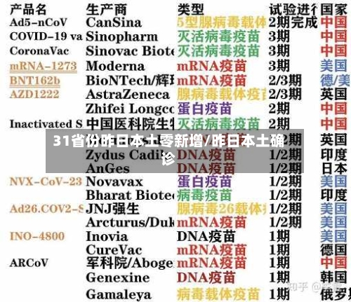 31省份昨日本土零新增/昨日本土确诊