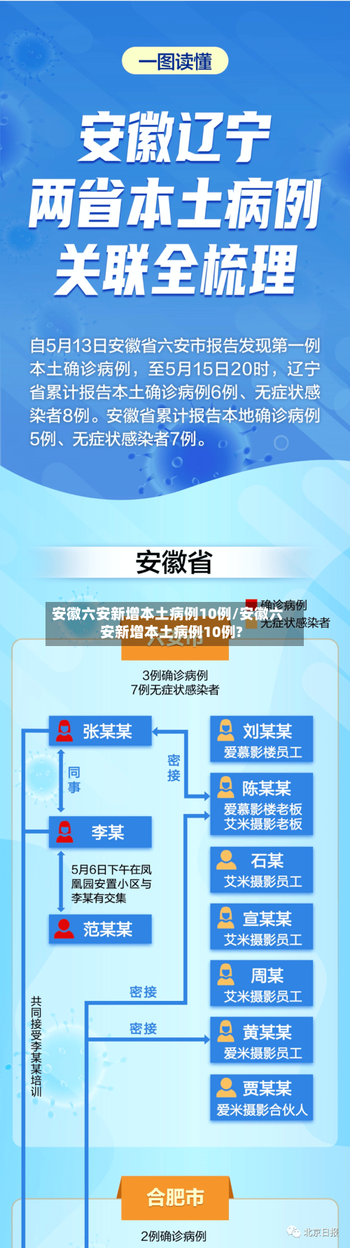 安徽六安新增本土病例10例/安徽六安新增本土病例10例?-第3张图片