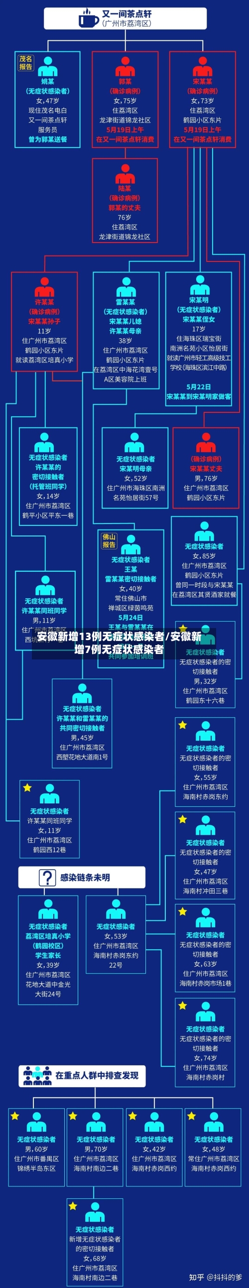 安徽新增13例无症状感染者/安徽新增7例无症状感染者
