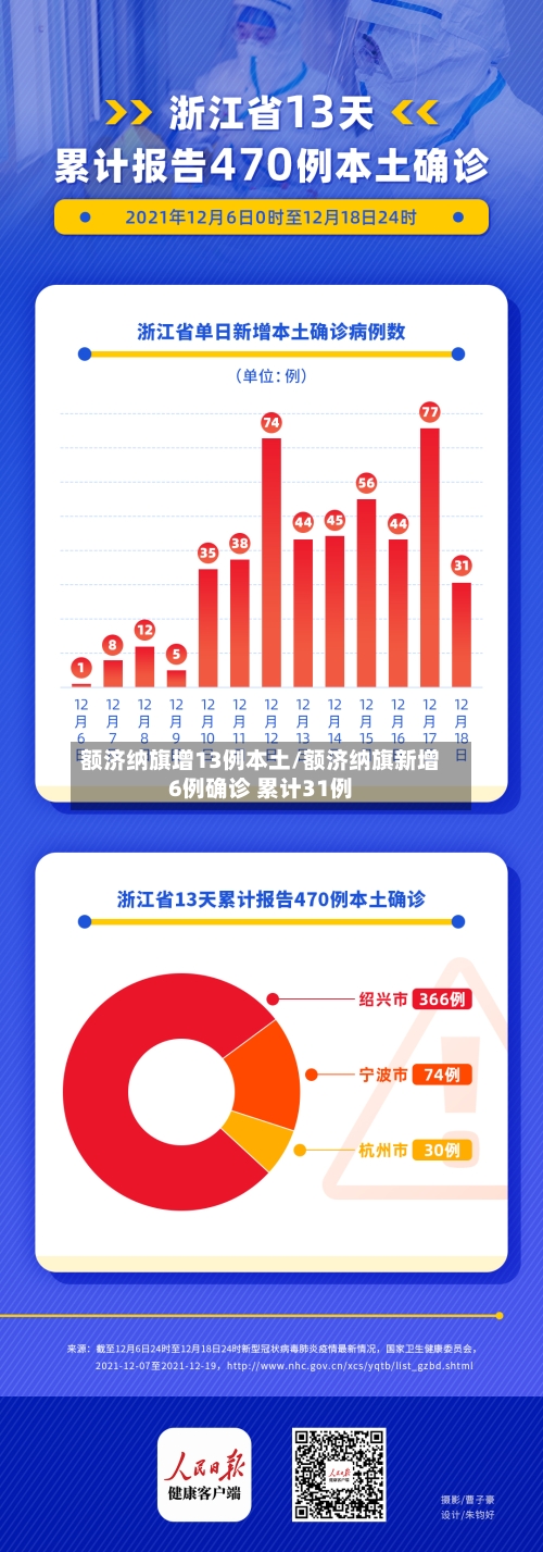 额济纳旗增13例本土/额济纳旗新增6例确诊 累计31例-第3张图片