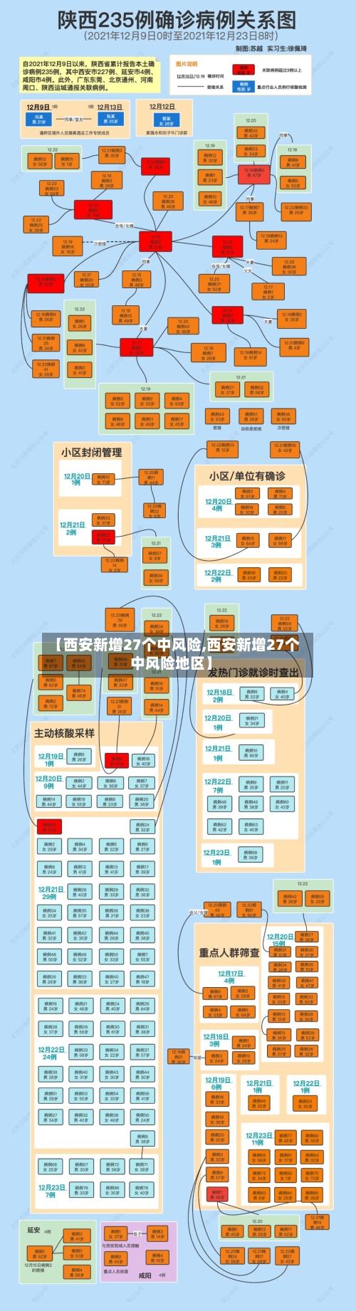 【西安新增27个中风险,西安新增27个中风险地区】