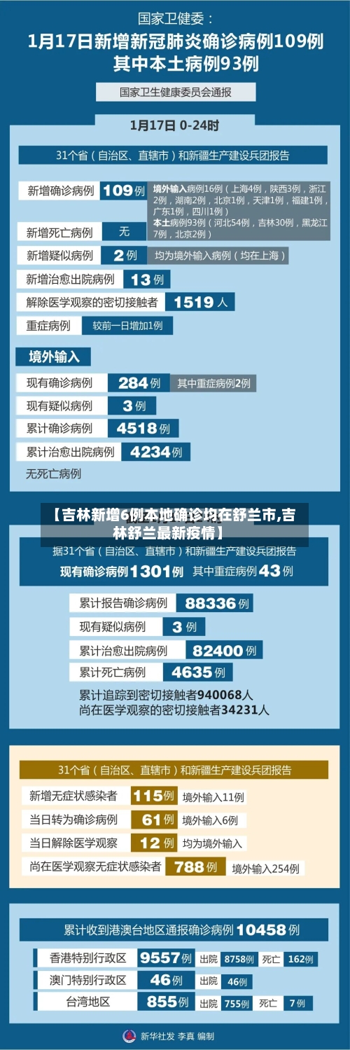 【吉林新增6例本地确诊均在舒兰市,吉林舒兰最新疫情】-第2张图片