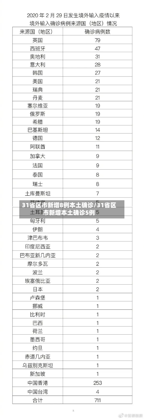 31省区市新增8例本土确诊/31省区市新增本土确诊5例-第2张图片