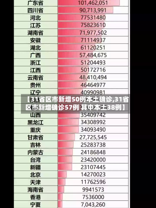 【31省区市新增50例本土确诊,31省区市新增确诊57例 其中本土38例】-第2张图片