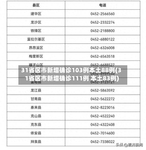 31省区市新增确诊103例本土88例(31省区市新增确诊111例 本土83例)