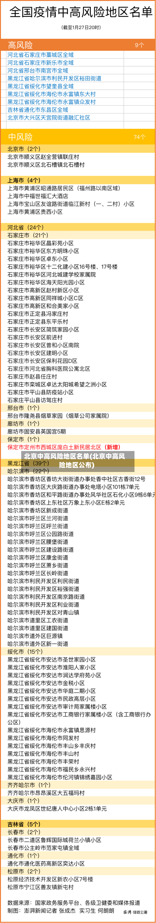 北京中高风险地区名单(北京中高风险地区公布)