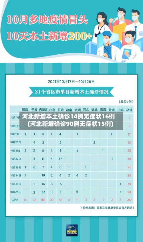 河北新增本土确诊14例无症状16例(河北新增确诊90例无症状15例)