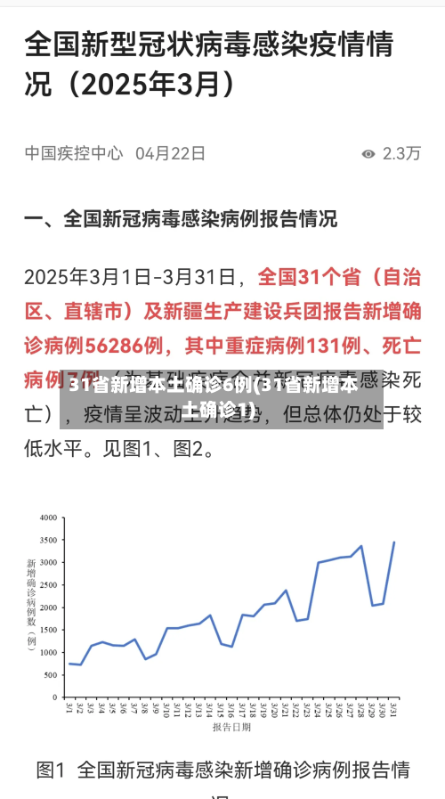 31省新增本土确诊6例(31省新增本土确诊1)