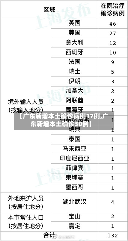 【广东新增本土确诊病例17例,广东新增本土确诊30例】