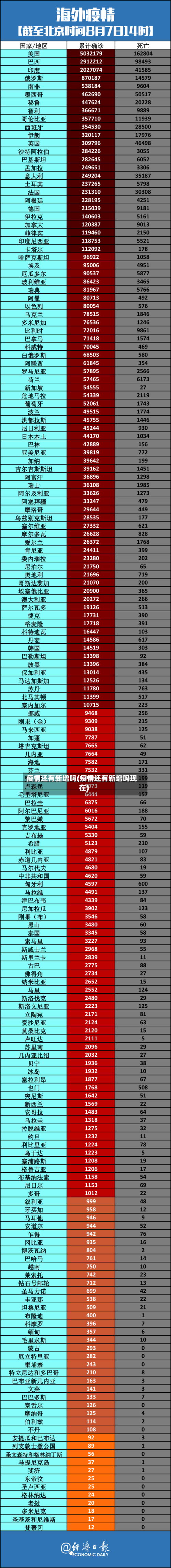 疫情还有新增吗(疫情还有新增吗现在)-第3张图片