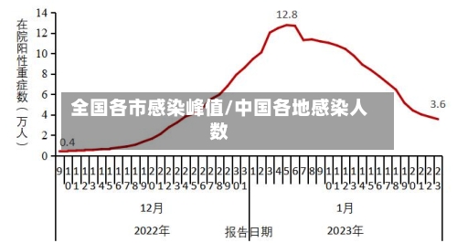 全国各市感染峰值/中国各地感染人数