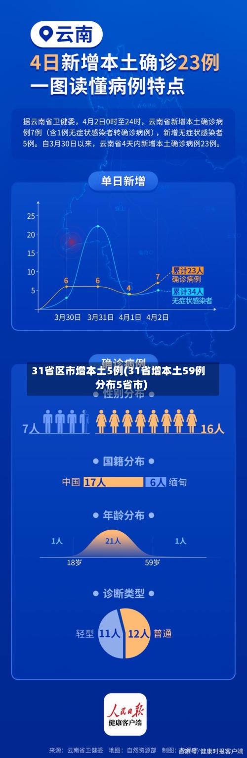 31省区市增本土5例(31省增本土59例分布5省市)-第3张图片