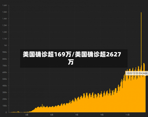 美国确诊超169万/美国确诊超2627万