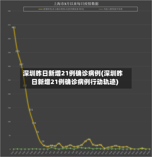 深圳昨日新增21例确诊病例(深圳昨日新增21例确诊病例行动轨迹)