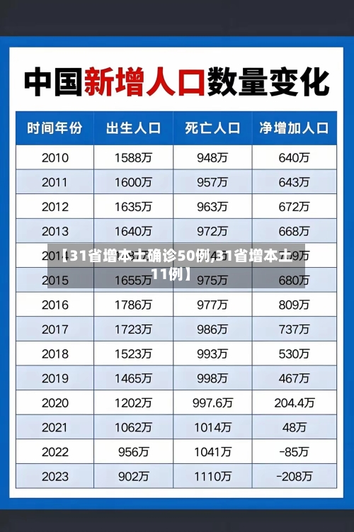【31省增本土确诊50例,31省增本土11例】