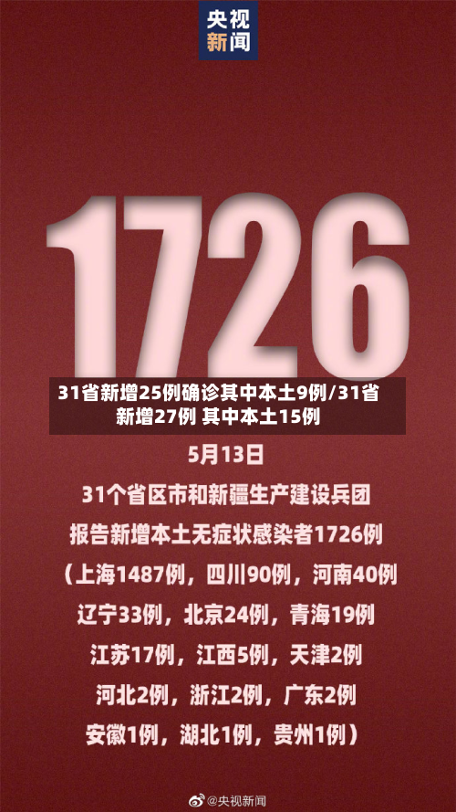 31省新增25例确诊其中本土9例/31省新增27例 其中本土15例-第2张图片