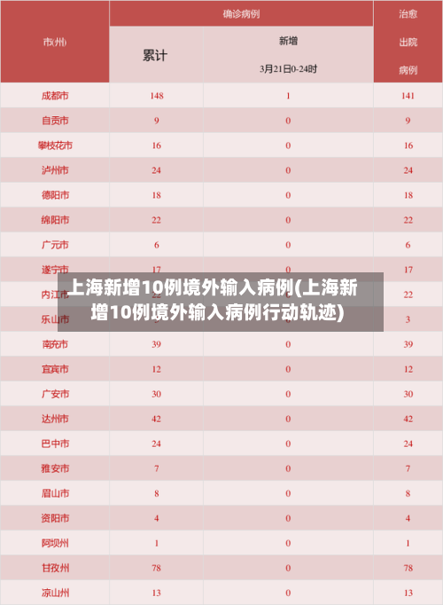 上海新增10例境外输入病例(上海新增10例境外输入病例行动轨迹)