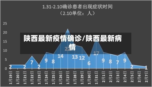 陕西最新疫情确诊/陕西最新病情