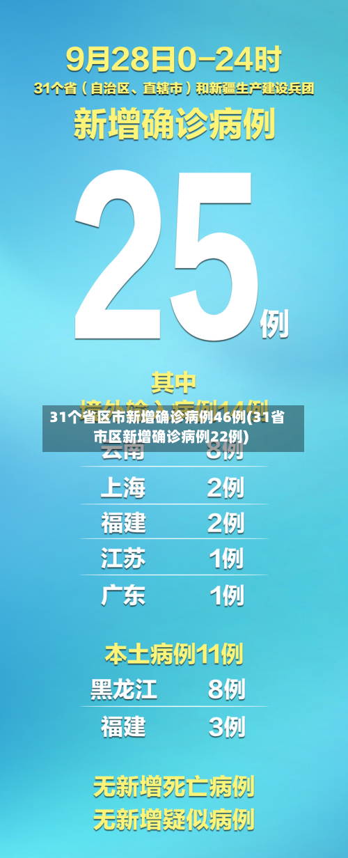 31个省区市新增确诊病例46例(31省市区新增确诊病例22例)
