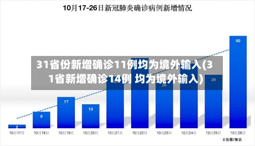 31省份新增确诊11例均为境外输入(31省新增确诊14例 均为境外输入)