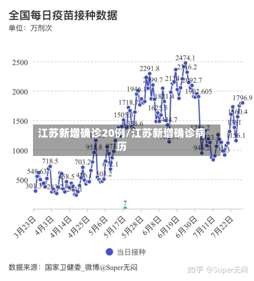 江苏新增确诊20例/江苏新增确诊病历