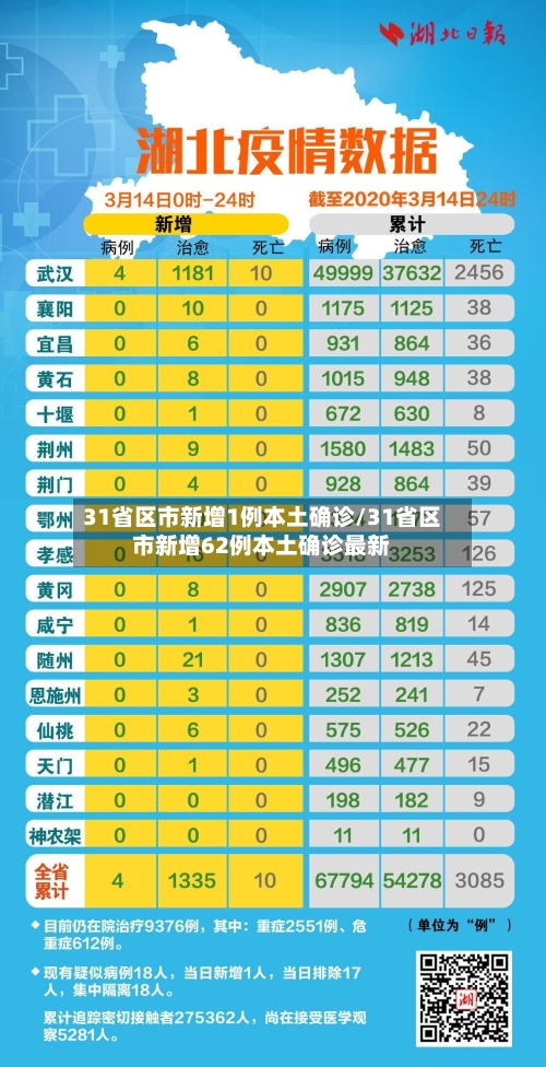 31省区市新增1例本土确诊/31省区市新增62例本土确诊最新
