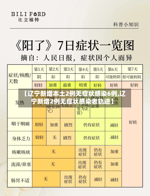 【辽宁新增本土2例无症状感染6例,辽宁新增2例无症状感染者轨迹】-第2张图片
