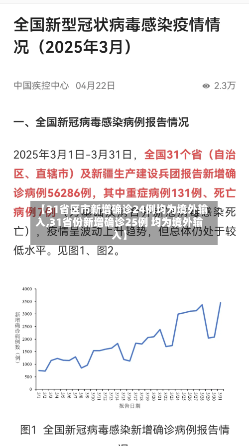 【31省区市新增确诊24例均为境外输入,31省份新增确诊25例 均为境外输入】-第3张图片