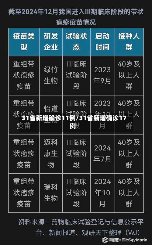 31省新增确诊11例/31省新增确诊17例