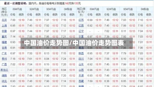 中国油价走势图/中国油价走势图表